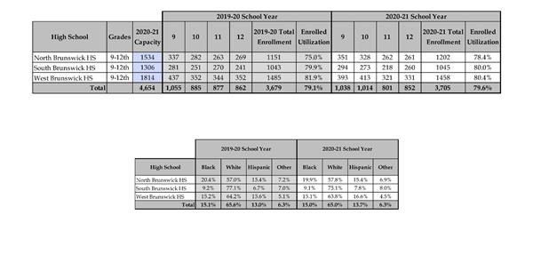 High School Data 